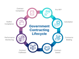 Government Contracting Lifecycle Infographic Graph